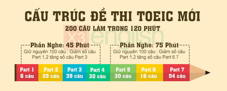 cấu trúc đề thi toeic mới nhất