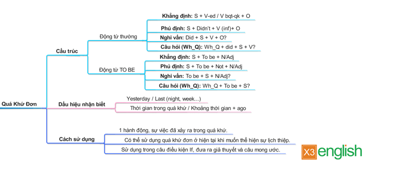 các thì trong tiếng anh - công thức thì quá khứ đơn