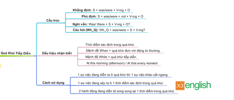công thức thì quá khứ tiếp diễn