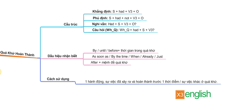công thức thì quá khứ hoàn thành