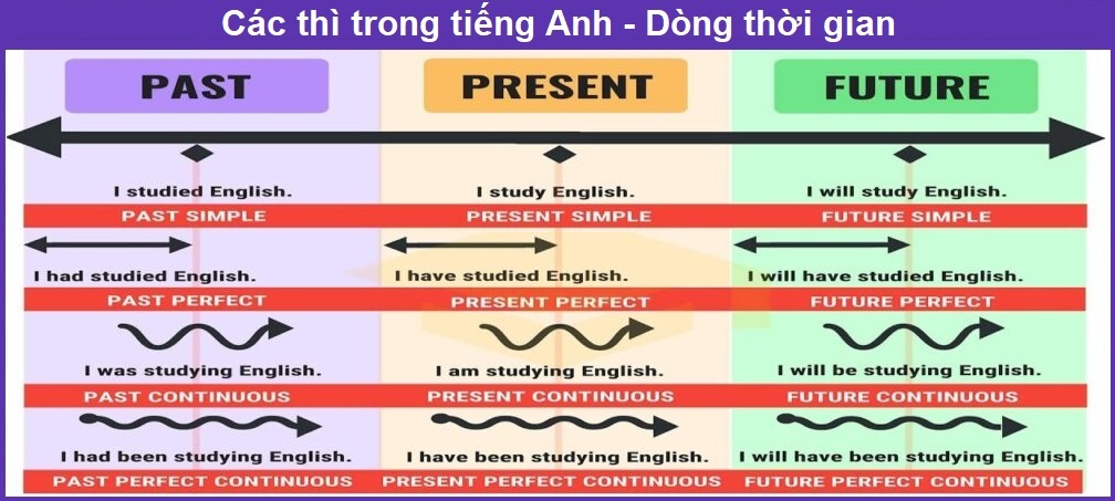 Các thì trong tiếng Anh