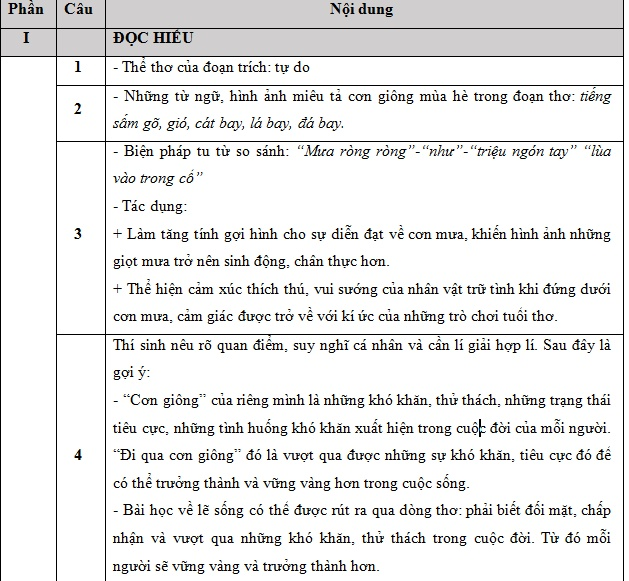 Đáp án đề thi THPT Quốc gia 2023 môn Văn phần đọc hiểu