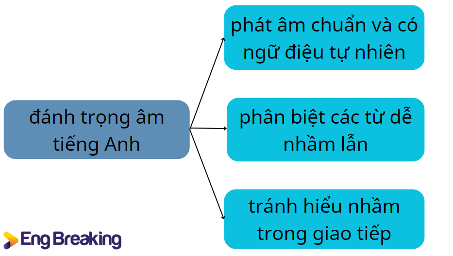 Tác dụng của nhấn trọng âm trong tiếng Anh