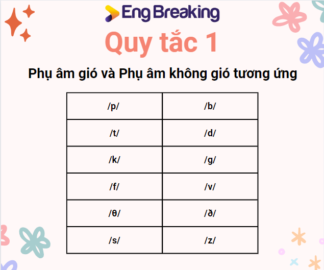 Các cặp phụ âm gió và không gió bạn sẽ áp dụng trong nối âm